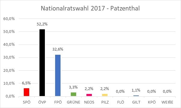 Ergebnis der Nationalratswahl